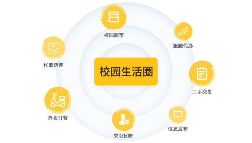 共青校园生活圈